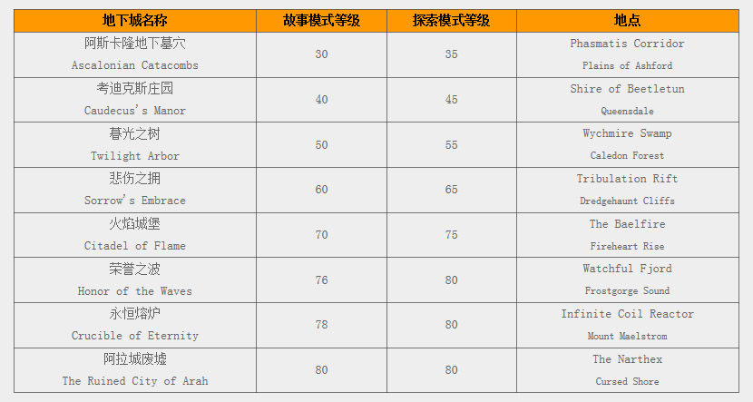 新手初入泰瑞亚快速了解激战2各系统