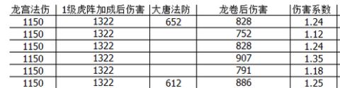 横扫破防和龙卷损伤也能算？梦境西游手游数据帝教你