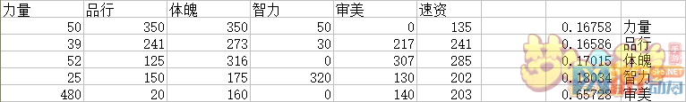 梦境西游手游童年期天资图 梦境西游手游五维特点公式