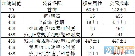 锻刀厅加快调配表