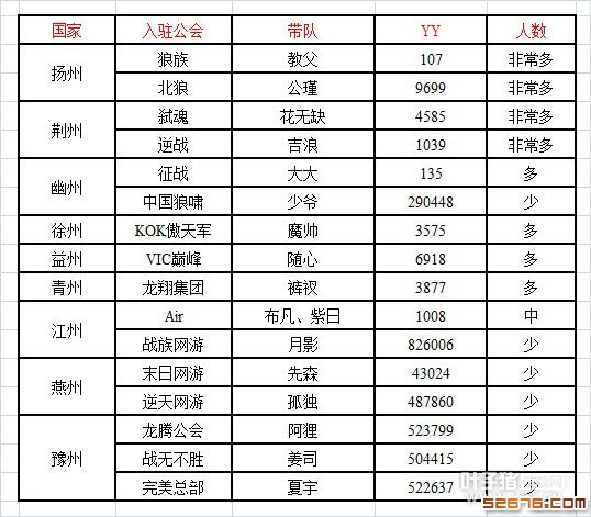 双线十区御品真龙公会入驻表