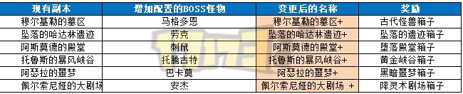  疾风之刃七月更新前瞻“副本群”曝光