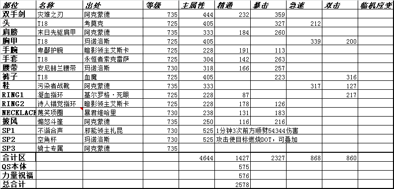 魔兽6.2测验服：地狱火堡垒惩戒骑BIS配备引荐