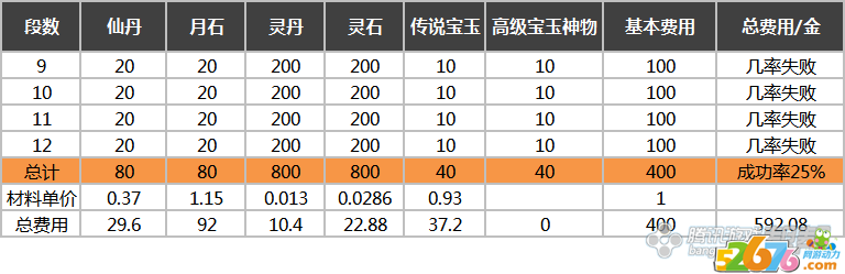 剑灵破天系列首饰 晋级所需费用及资料剖析