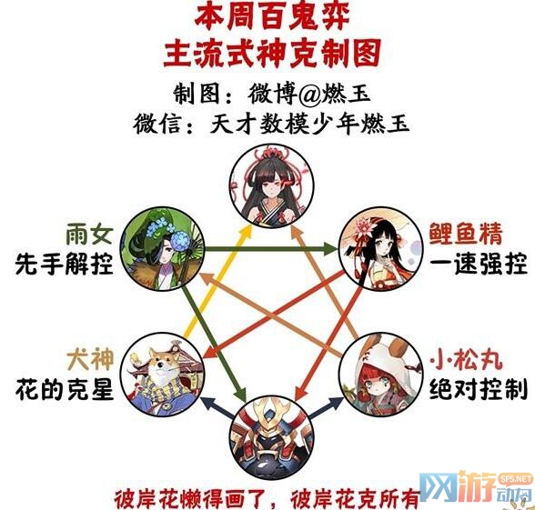 百鬼弈周报:阴阳师干流阵型与式神抑制